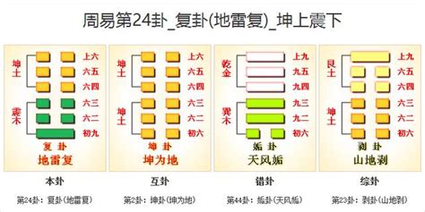 復卦|周易第24卦